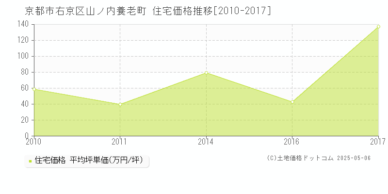 京都市右京区山ノ内養老町の住宅価格推移グラフ 