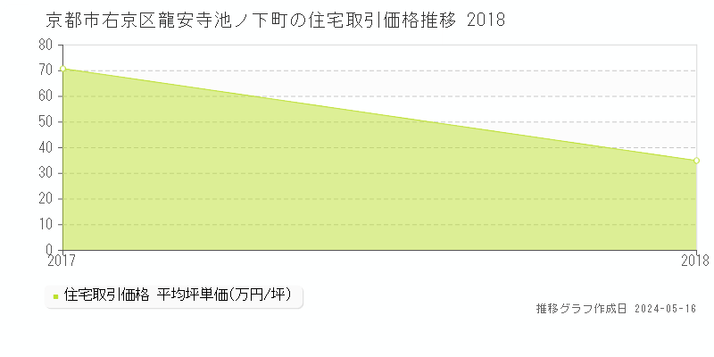 京都市右京区龍安寺池ノ下町の住宅価格推移グラフ 