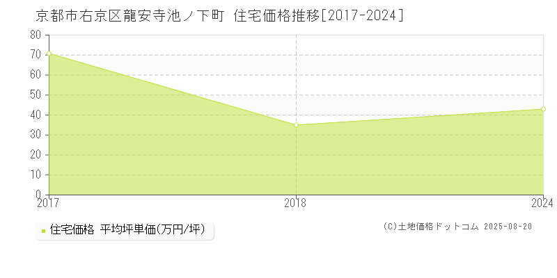 龍安寺池ノ下町(京都市右京区)の住宅価格推移グラフ(坪単価)[2017-2024年]