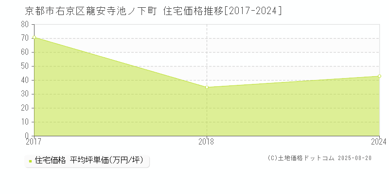 京都市右京区龍安寺池ノ下町の住宅価格推移グラフ 