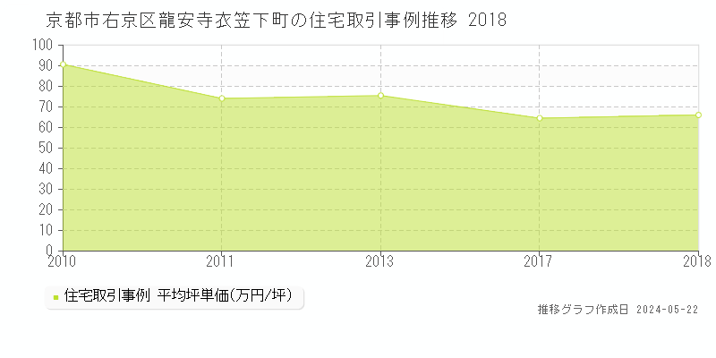 京都市右京区龍安寺衣笠下町の住宅取引事例推移グラフ 