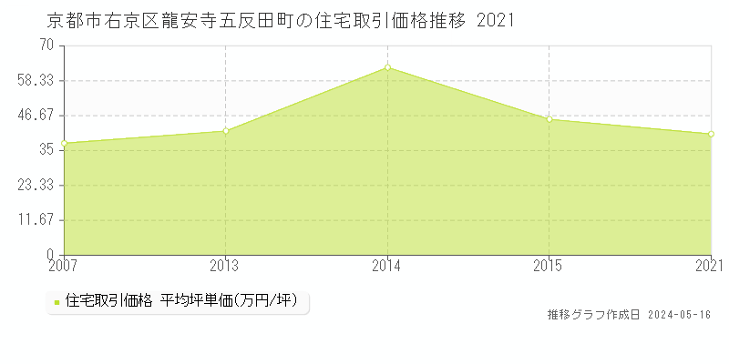 京都市右京区龍安寺五反田町の住宅価格推移グラフ 