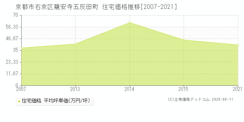 龍安寺五反田町(京都市右京区)の住宅価格推移グラフ(坪単価)[2007-2021年]