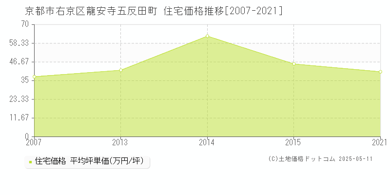 京都市右京区龍安寺五反田町の住宅価格推移グラフ 