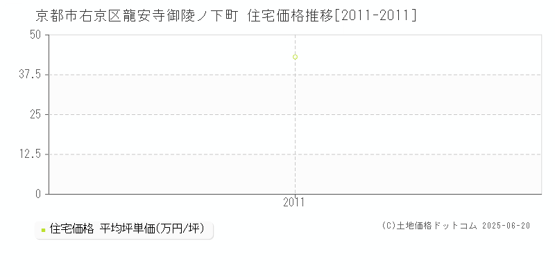 龍安寺御陵ノ下町(京都市右京区)の住宅価格推移グラフ(坪単価)[2011-2011年]