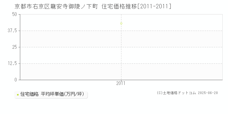 京都市右京区龍安寺御陵ノ下町の住宅価格推移グラフ 