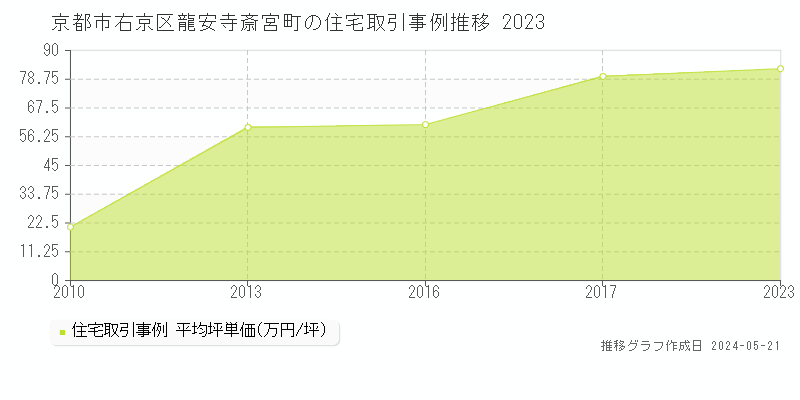 京都市右京区龍安寺斎宮町の住宅価格推移グラフ 