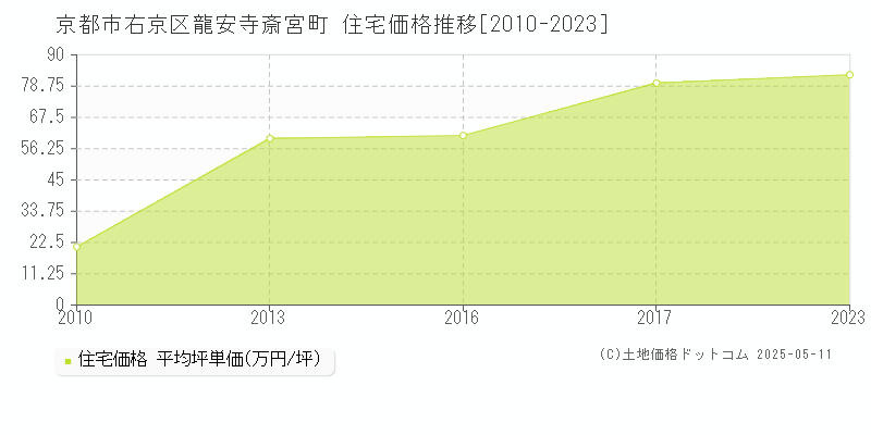龍安寺斎宮町(京都市右京区)の住宅価格推移グラフ(坪単価)[2010-2023年]