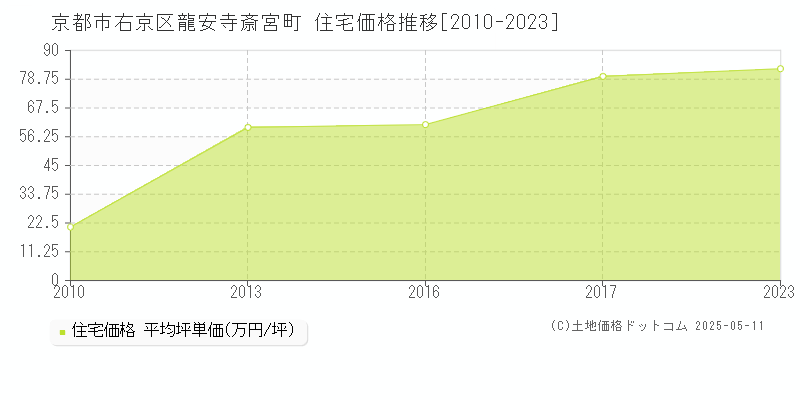 京都市右京区龍安寺斎宮町の住宅価格推移グラフ 