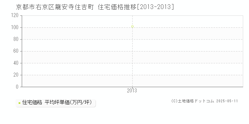 龍安寺住吉町(京都市右京区)の住宅価格推移グラフ(坪単価)[2013-2013年]