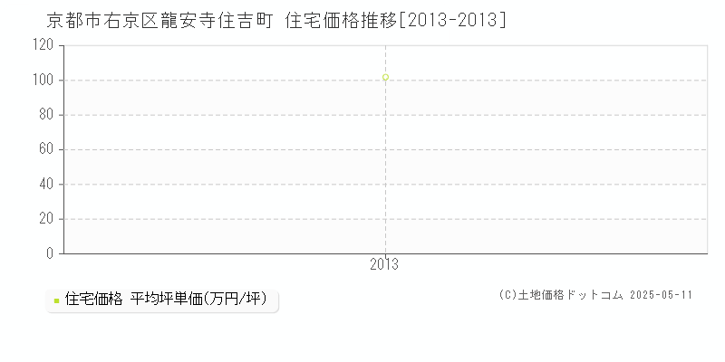 京都市右京区龍安寺住吉町の住宅価格推移グラフ 