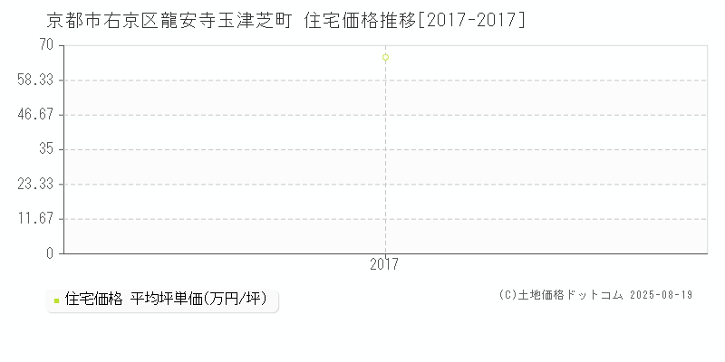 龍安寺玉津芝町(京都市右京区)の住宅価格推移グラフ(坪単価)[2017-2017年]