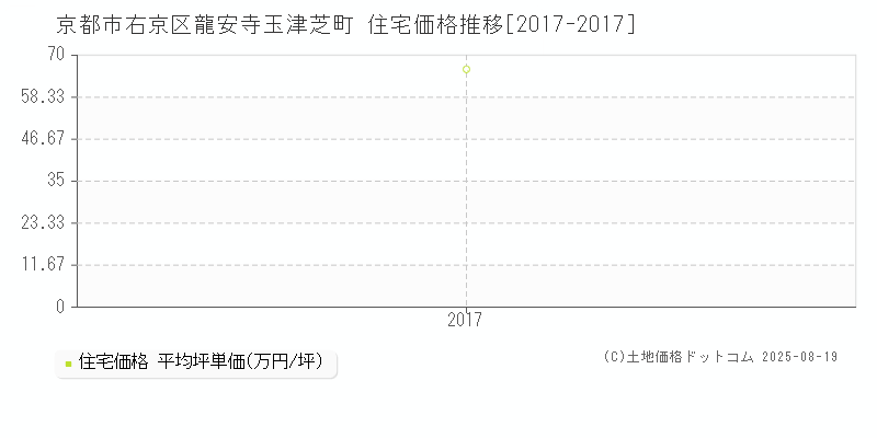 京都市右京区龍安寺玉津芝町の住宅価格推移グラフ 