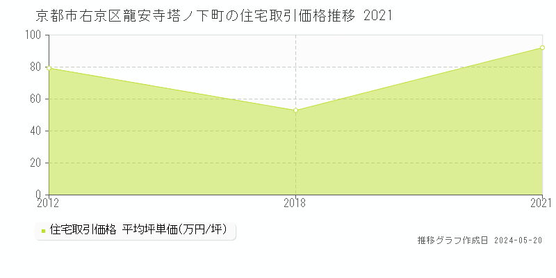 京都市右京区龍安寺塔ノ下町の住宅価格推移グラフ 