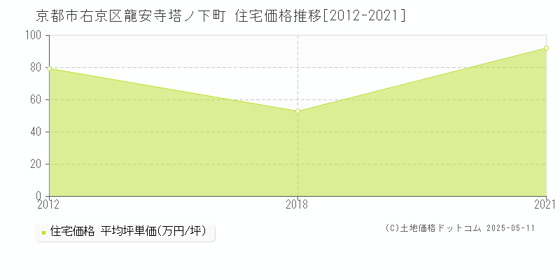 龍安寺塔ノ下町(京都市右京区)の住宅価格推移グラフ(坪単価)[2012-2021年]