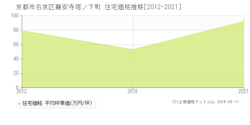 京都市右京区龍安寺塔ノ下町の住宅価格推移グラフ 