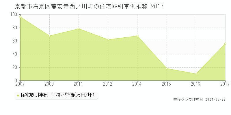 京都市右京区龍安寺西ノ川町の住宅価格推移グラフ 