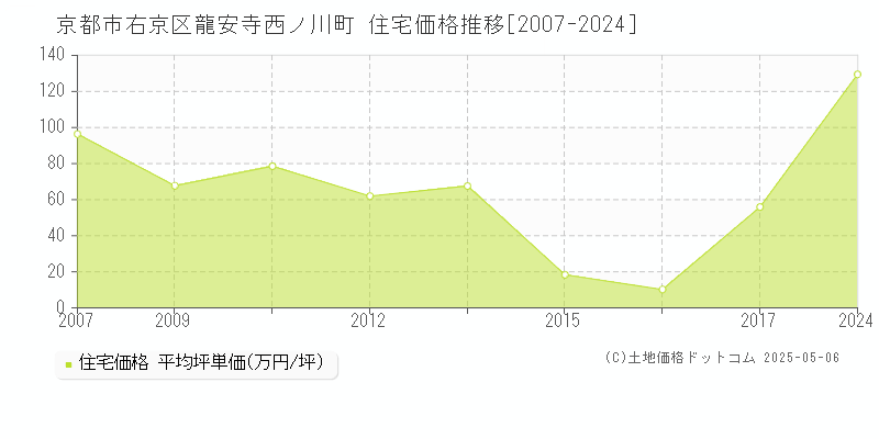 龍安寺西ノ川町(京都市右京区)の住宅価格推移グラフ(坪単価)[2007-2024年]