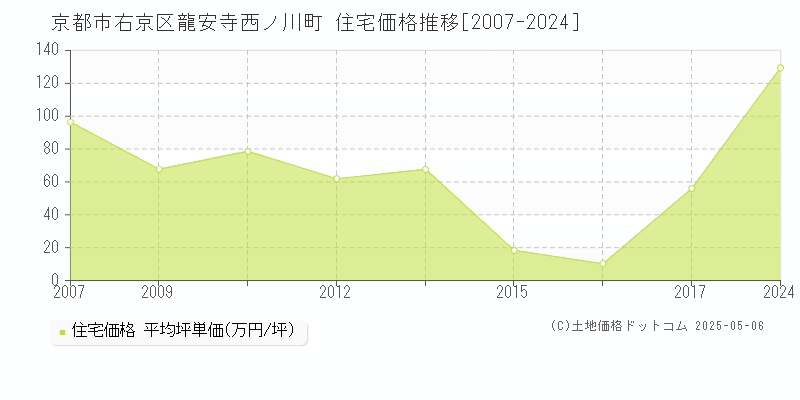 京都市右京区龍安寺西ノ川町の住宅価格推移グラフ 