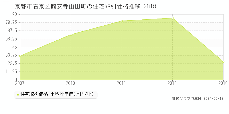 京都市右京区龍安寺山田町の住宅価格推移グラフ 