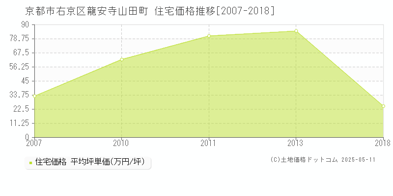 龍安寺山田町(京都市右京区)の住宅価格推移グラフ(坪単価)[2007-2018年]