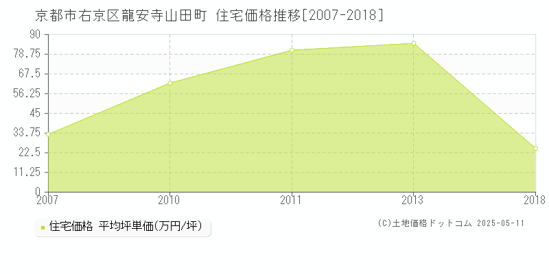 京都市右京区龍安寺山田町の住宅価格推移グラフ 