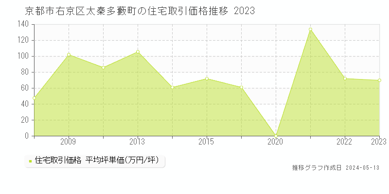 京都市右京区太秦多藪町の住宅価格推移グラフ 