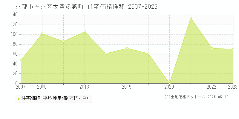 太秦多藪町(京都市右京区)の住宅価格推移グラフ(坪単価)[2007-2023年]
