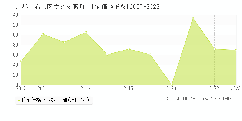 京都市右京区太秦多藪町の住宅価格推移グラフ 