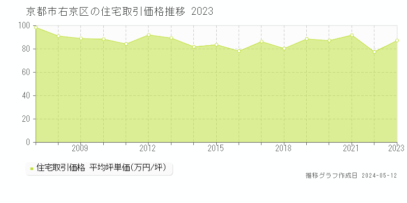 京都市右京区の住宅価格推移グラフ 