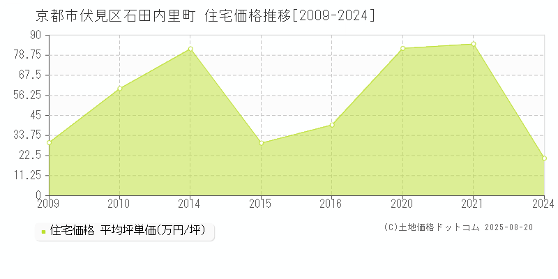 石田内里町(京都市伏見区)の住宅価格推移グラフ(坪単価)[2009-2024年]