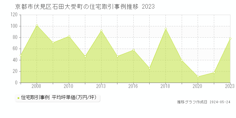 京都市伏見区石田大受町の住宅価格推移グラフ 