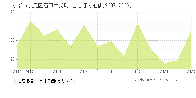 京都市伏見区石田大受町の住宅価格推移グラフ 