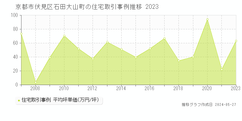京都市伏見区石田大山町の住宅価格推移グラフ 