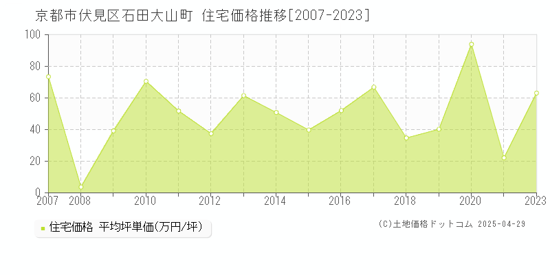 京都市伏見区石田大山町の住宅価格推移グラフ 