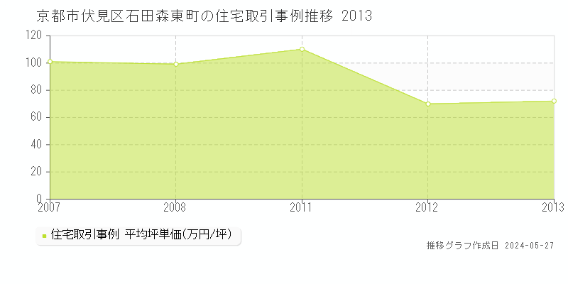 京都市伏見区石田森東町の住宅価格推移グラフ 