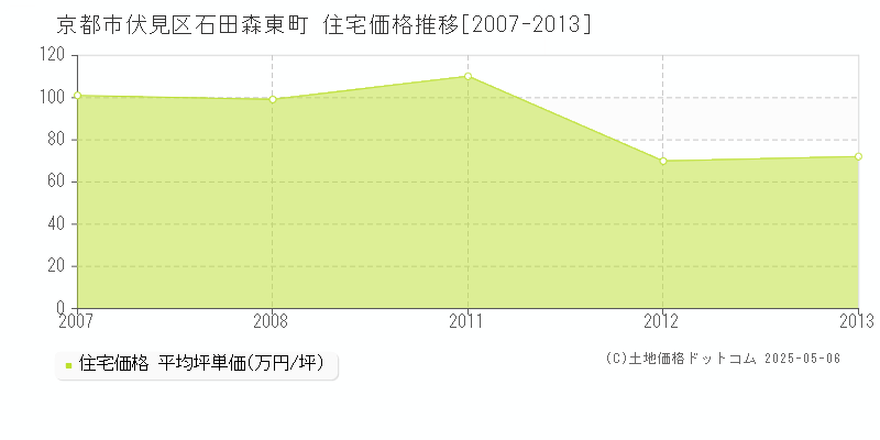 石田森東町(京都市伏見区)の住宅価格推移グラフ(坪単価)[2007-2013年]