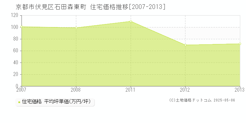 京都市伏見区石田森東町の住宅価格推移グラフ 