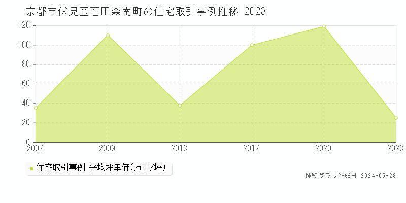 京都市伏見区石田森南町の住宅価格推移グラフ 