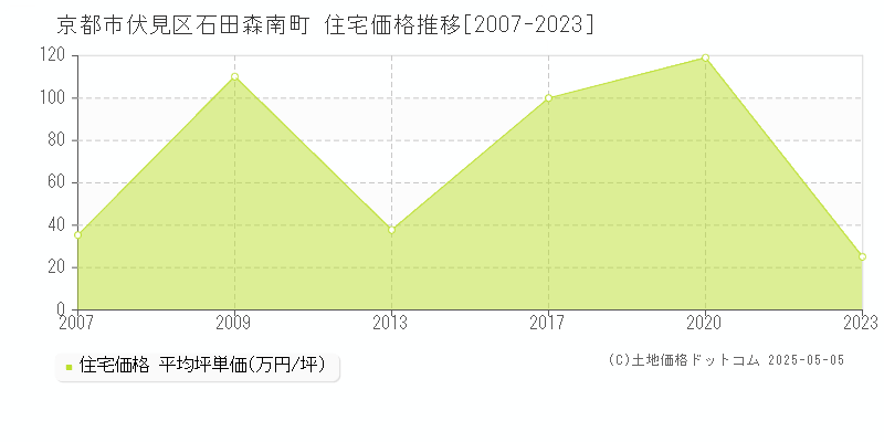 石田森南町(京都市伏見区)の住宅価格推移グラフ(坪単価)[2007-2023年]