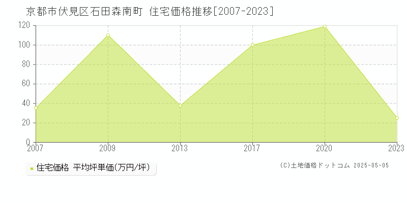 京都市伏見区石田森南町の住宅価格推移グラフ 