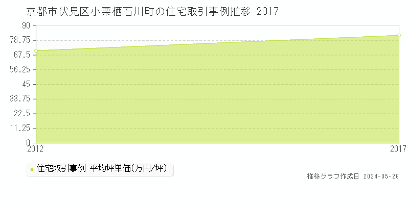 京都市伏見区小栗栖石川町の住宅価格推移グラフ 