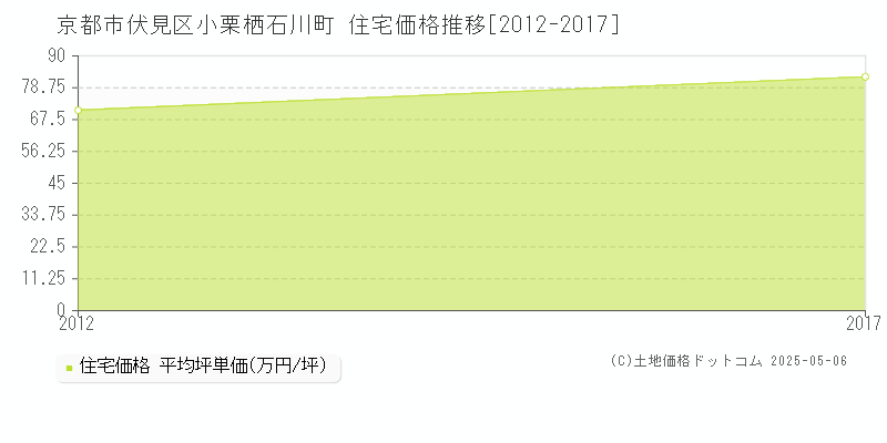 小栗栖石川町(京都市伏見区)の住宅価格推移グラフ(坪単価)[2012-2017年]