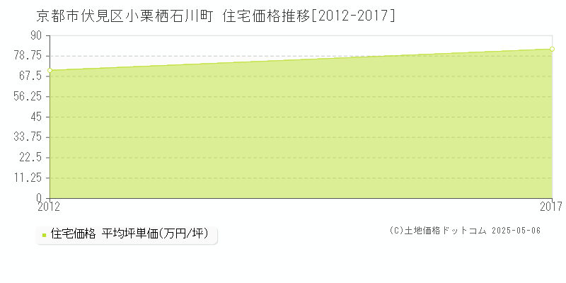 京都市伏見区小栗栖石川町の住宅価格推移グラフ 