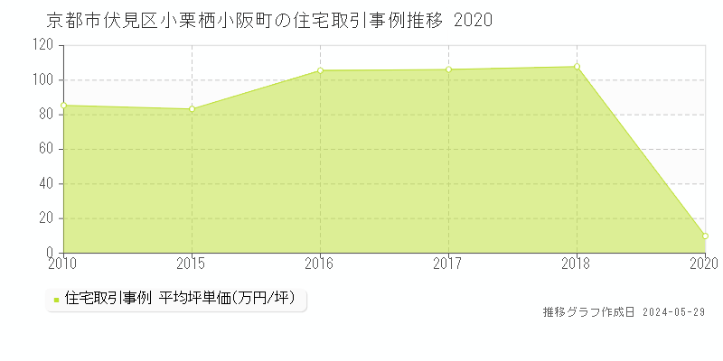 京都市伏見区小栗栖小阪町の住宅価格推移グラフ 
