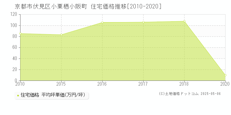 小栗栖小阪町(京都市伏見区)の住宅価格推移グラフ(坪単価)[2010-2020年]