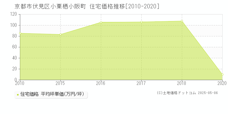 京都市伏見区小栗栖小阪町の住宅価格推移グラフ 