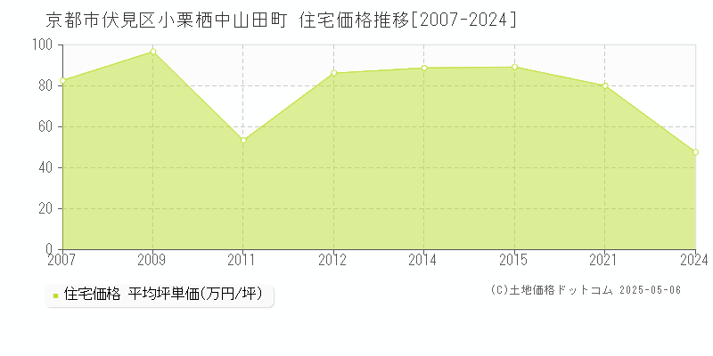 小栗栖中山田町(京都市伏見区)の住宅価格推移グラフ(坪単価)[2007-2024年]