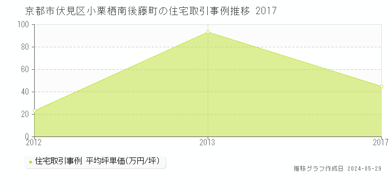 京都市伏見区小栗栖南後藤町の住宅価格推移グラフ 