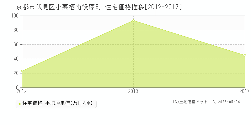 小栗栖南後藤町(京都市伏見区)の住宅価格推移グラフ(坪単価)[2012-2017年]